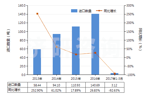 2013-2017年3月中國核酸及其鹽(HS29349930)進(jìn)口量及增速統(tǒng)計